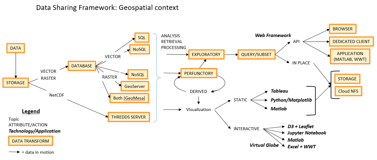 LWDS data sharing geospatial context